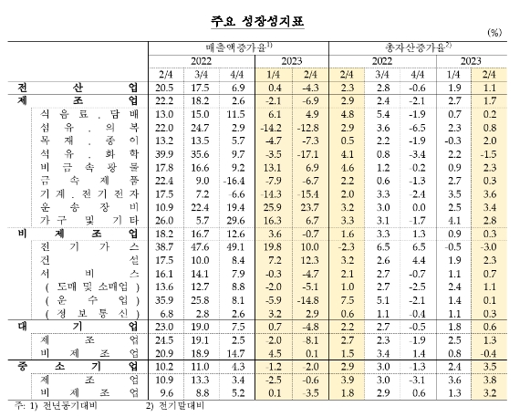 2분기 외감기업 성장성 악화, 수익성 둔화...매출액 증가율 하락 전환 - 한은