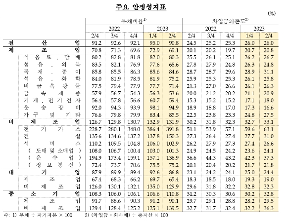 2분기 외감기업 성장성 악화, 수익성 둔화...매출액 증가율 하락 전환 - 한은