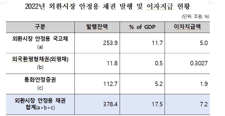 민주 홍성국 "외환시장 안정에 국가가 낸 빚이 GDP의 18%...작년 이자만 7조원 내"