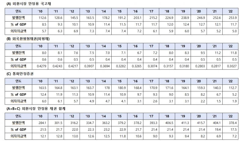 민주 홍성국 "외환시장 안정에 국가가 낸 빚이 GDP의 18%...작년 이자만 7조원 내"