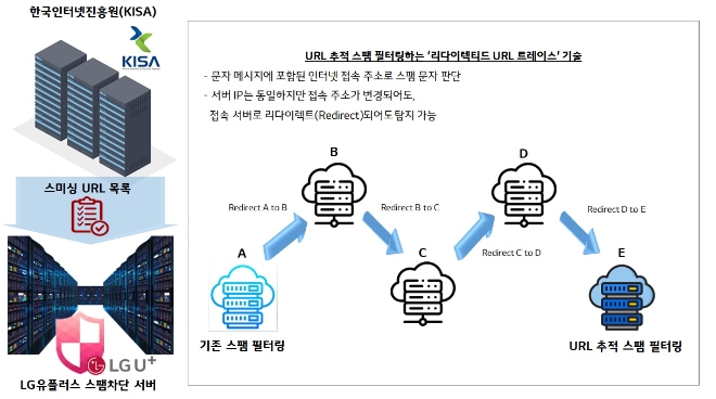 LG유플러스는 ‘리다이렉티드 URL 트레이스’ 기술로 지난 5개월간 누적 232만건의 스팸 메시지(8월 말 기준)를 차단했다고 12일 밝혔다. 사진은 리다이렉티드 URL 트레이스 기술 구성도. (사진 = LG유플러스 제공)