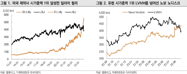 일라이 릴리, 노보 노디스크 시가총액 / 자료=미래에셋증권 제공