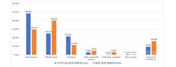 패혈증원발병소분포(자료제공:질병관리청)