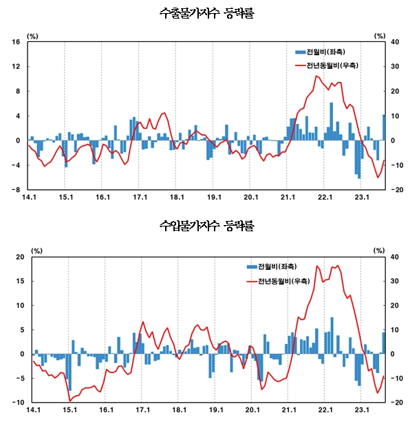 8월 수출입 물가 전월비 각각 4.2%, 4.4% 급등...모두 상승폭 크게 확대 - 한은