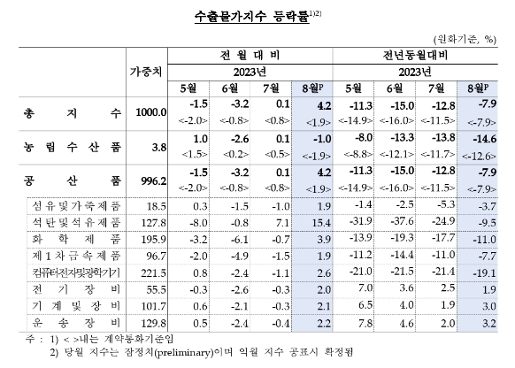 8월 수출입 물가 전월비 각각 4.2%, 4.4% 급등...모두 상승폭 크게 확대 - 한은