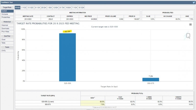 (상보) 미 금리선물시장, 연준 9월 금리동결 확률 93%로 반영