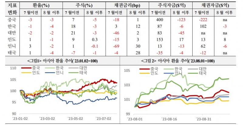中 경기둔화, 글로벌 경제 심각한 피해 없다는 견해 우세하나 아시아 신흥국엔 상당한 영향 가능성 - 국금센터