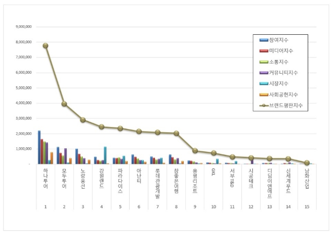 하나투어, 레저 상장기업 브랜드평판 9월 1위…"모두투어·노랑풍선 순"
