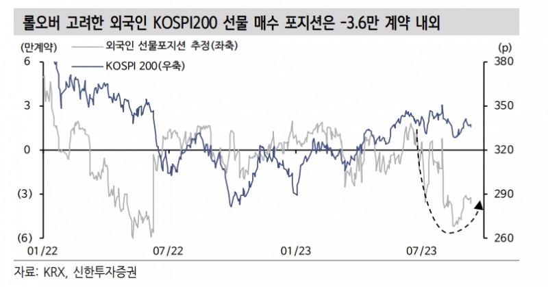 9월 동시만기일 외국인 수급 전환점으로 작용할지 주목 - 신한證