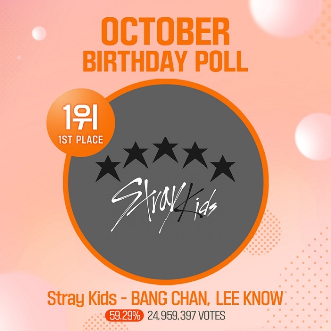 △ 스트레이키즈, 10월 생일투표 1위