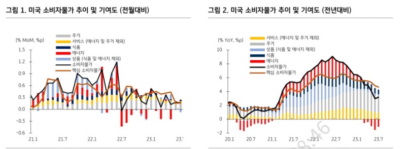 유가 상승으로 높아진 미국 물가...사우디는 아람코 상장 문제로 당분간 고유가 원해 - KB證