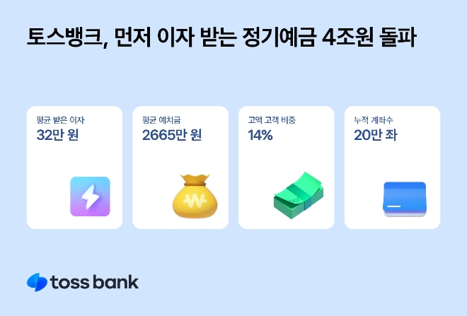 토스뱅크, ‘먼저 이자 받는 정기예금’ 4조원 돌파…1인당 평균 이자 32만원