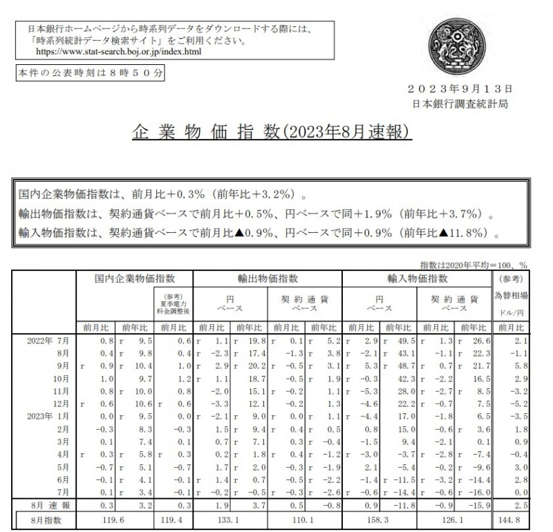 (상보) 일본 8월 PPI 전월비 0.3% 올라 예상(+0.1%) 상회...전월 +0.1%