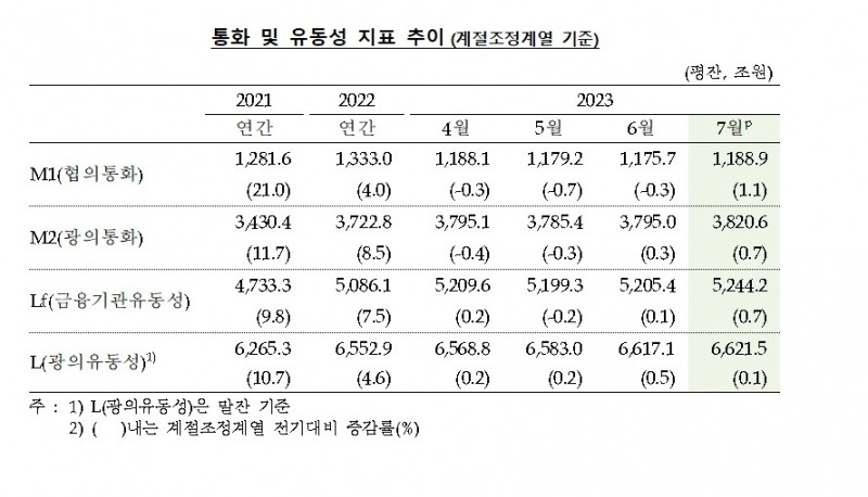 (상보) 7월 광의통화량(M2) 3820.6조원으로 전월비 0.7% 증가...2개월째 증가세 - 한은