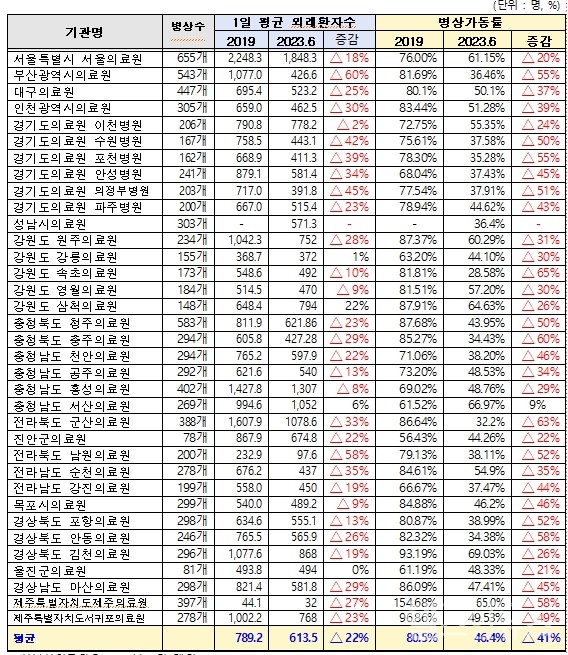지방의료원코로나19전후1일평균외래환자수및병상가동률현황(자료:보건복지부/김원이의원실재편집)