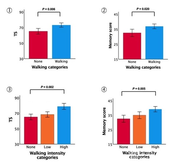 걷기-알츠하이머병관련인지기능연관성그래프