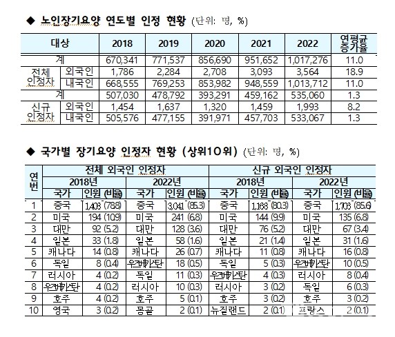 노인장기요양연도별인정현황및국가별장기요양인정자현황(자료:국민건강보험공단)