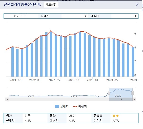 (상보) 미 8월 근원 CPI 상승률은 전년비 4.3%로 예상 부합...22개월 최저