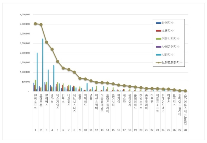 엔씨소프트, 게임 상장기업 브랜드평판 9월 1위…"크래프톤·펄어비스 순"