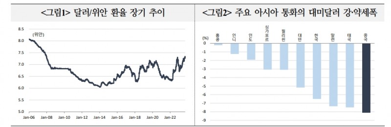 위안화 환율 여건 단시일 내 뚜렷하게 개선되기 어려워...위안 약세 국면 길어질 가능성 - 국금센터