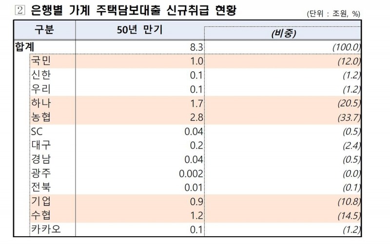 은행별 가계 주담대 신규취급 현황(오기형 의원실 제공)