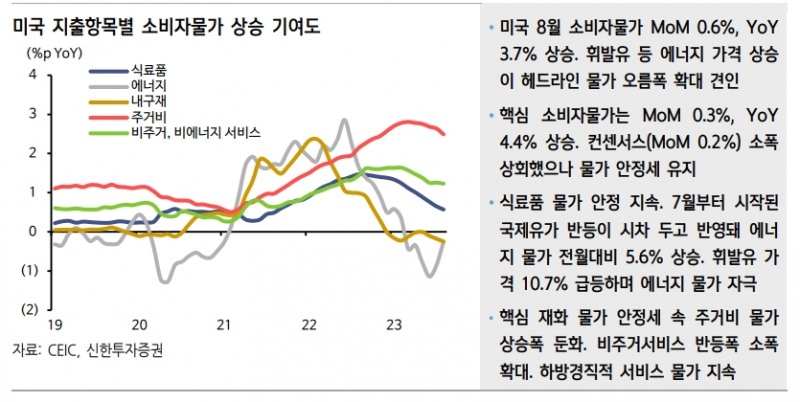 美 CPI, 에너지발 물가 상승 압력 확대 - 신한證