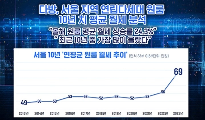 다방, 서울 연립다세대 원룸 10년치 월세 분석(다방 제공)