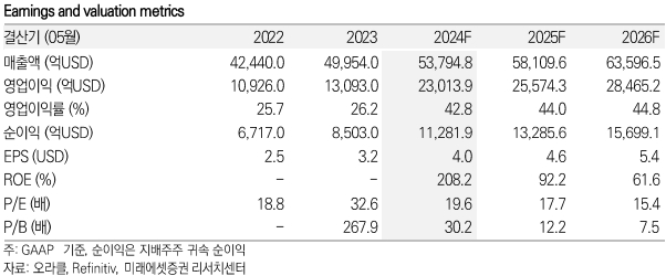 오라클 키데이터 / 자료=미래에셋증권 제공