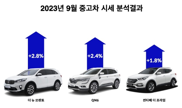 헤이딜러, 9월 중고차 시세 발표...“추석 황금연휴로 SUV 상승”
