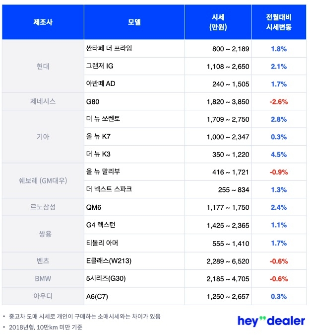헤이딜러, 9월 중고차 시세 발표...“추석 황금연휴로 SUV 상승”