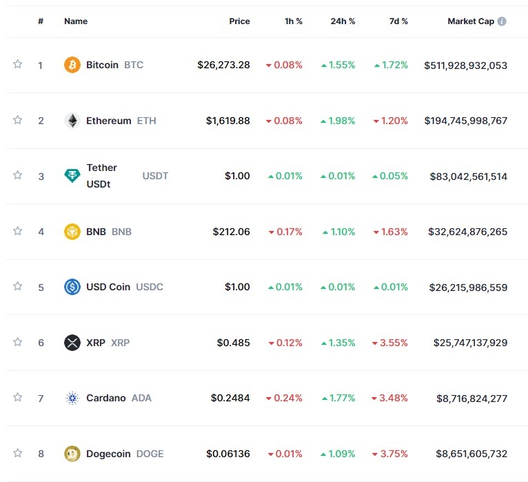 FTX 자산 매각 선반영 후 저가매수..암호화폐 강세 속 비트코인 1.5%↑