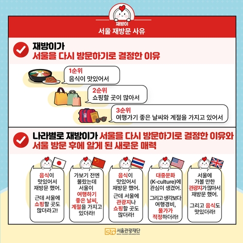외국인 관광객, 서울 재방문 이유 들어보니...