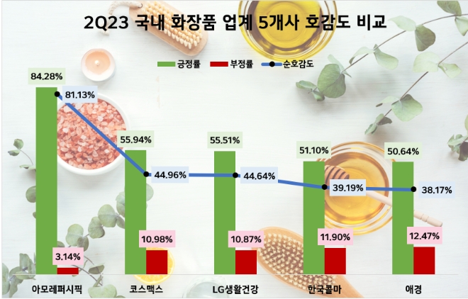 아모레퍼시픽, 2분기 온라인 관심도 1위…LG생활건강·애경 순