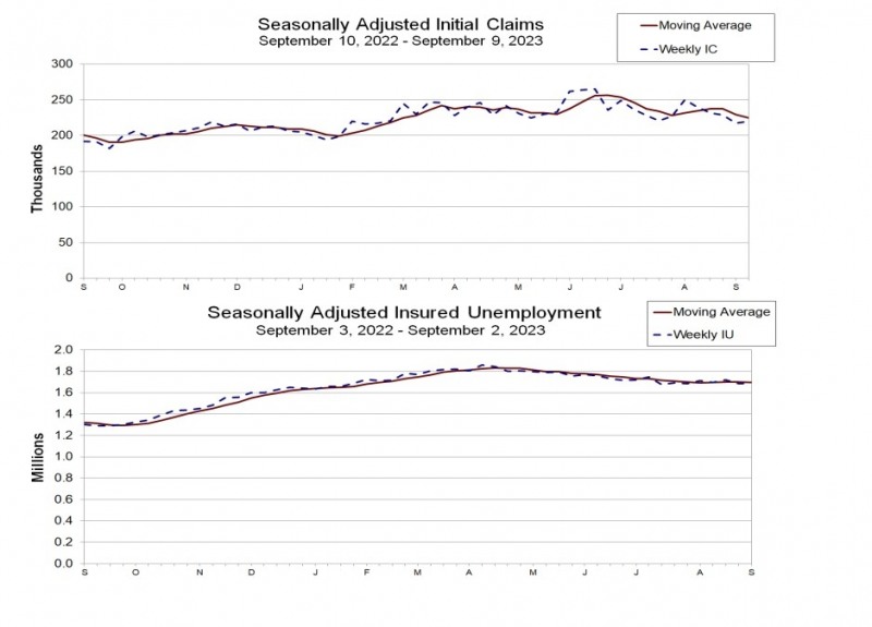 (상보) 미 주간 신규실업 전주보다 3천명 증가한 22만명...예상(22만5천명)