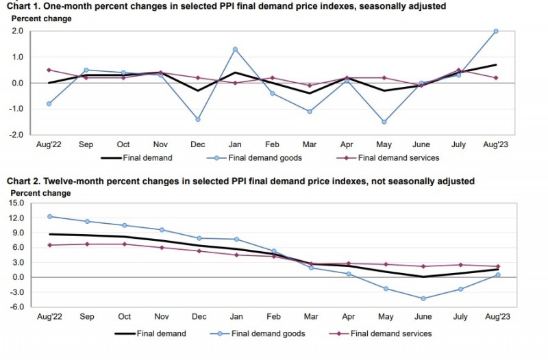 (상보) 미 8월 PPI 전월비 0.7% 올라 예상(+0.4%) 상회