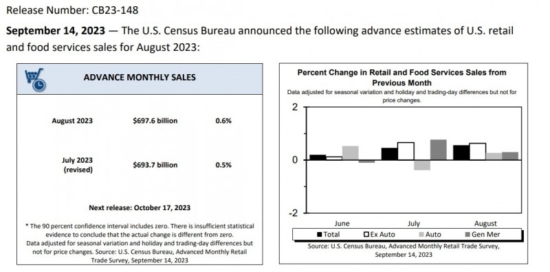 (상보) 미 8월 소매판매 전월비 0.6% 늘며 예상(+0.1%) 상회