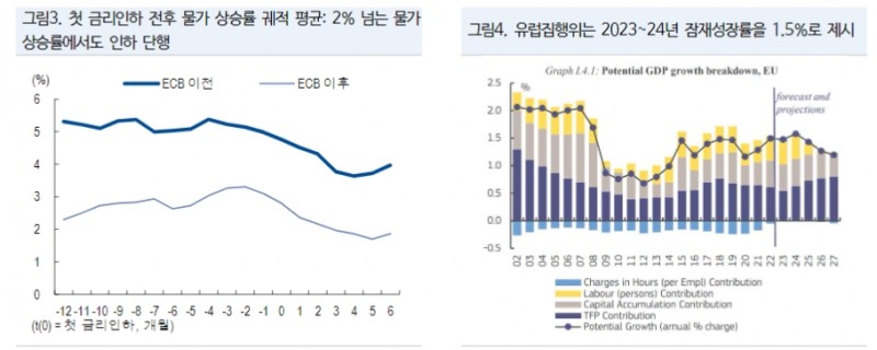 ECB 금리인상 마무리...인하 시점 늦어도 2024년 2분기 초일 것 - NH證