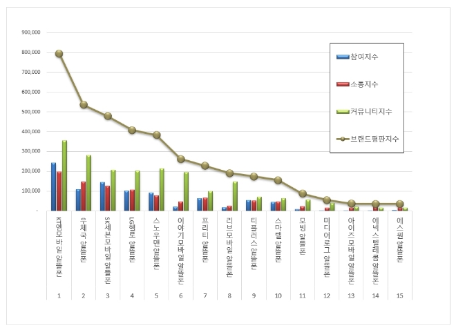 KT엠모바일, 알뜰폰 브랜드평판 9월 톱 차지…"평판지수도 올라"