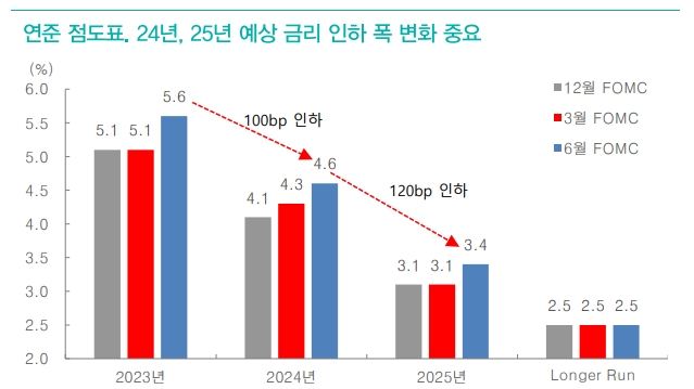 향후 주가 향방은 연준 점도표 변화에 달려 있어 - 대신證