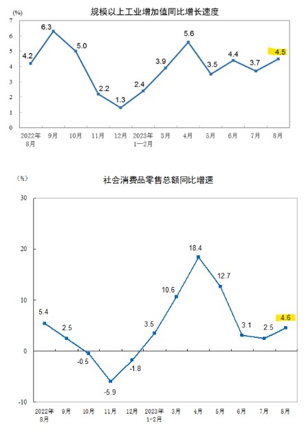 (상보) 중국 8월 산업생산, 소매판매 예상 상회..중화권 주식 오름세