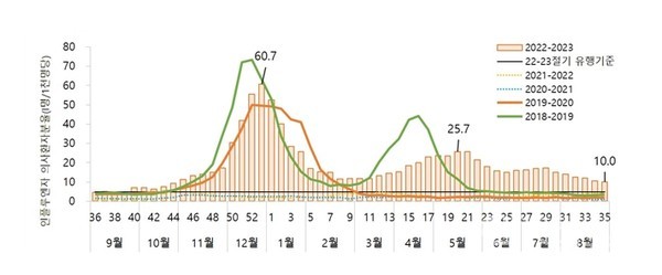 2022-2023절기월별인플루엔자유행(제공:질병관리청)