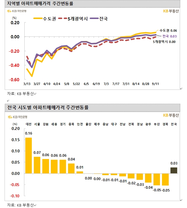 KB기준 서울아파트 한주간 0.07% 올라 5주 연속 상승...전셋값 주간상승률 0.1% 넘어선 0.13%