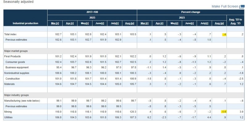 (상보) 미 8월 산업생산 전월비 0.4% 늘며 예상(+0.2%) 상회