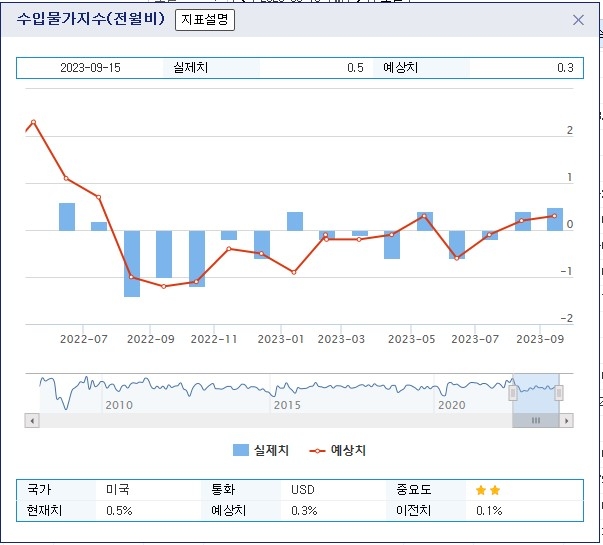 (상보) 미 8월 수입물가 전월비 0.5% 올라 예상(+0.3%) 상회