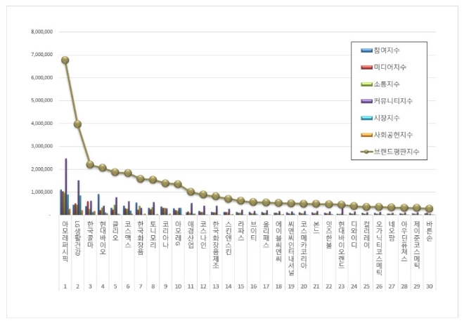 아모레퍼시픽, 화장품 상장기업 9월 빅데이터 브랜드 평판 1위