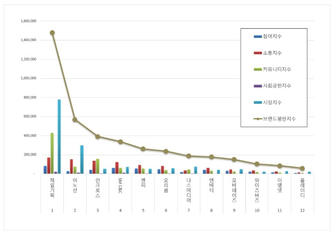 제일기획, 광고 상장기업 9월 빅데이터 분석 톱 차지