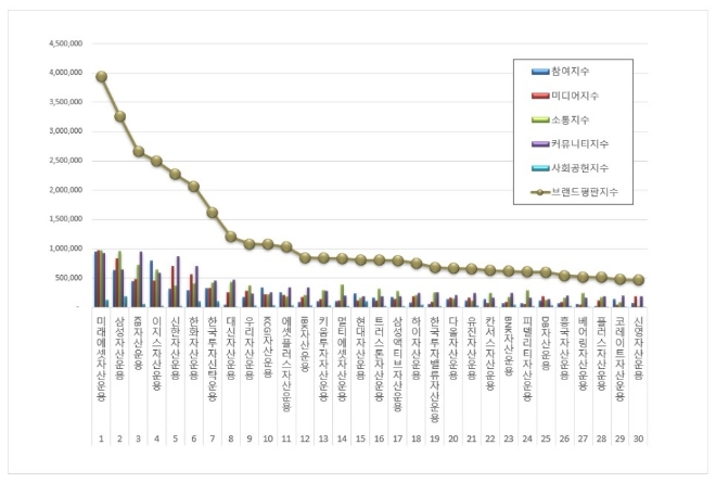 미래에셋자산운용, 자산운용사 브랜드평판 9월 빅데이터 분석 선두
