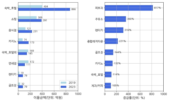 제주도 방문 외국인 관광객의 코로나19 유행 이전 대비 업종별 이용금액(좌)과 증감률(우)(기간 : 2019년 1월~8월 대비 2023년 1월~8월 이용금액, 증감률) / 자료=하나카드 제공
