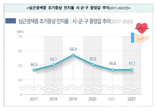 심근경색증조기증상인지율시‧군‧구중앙값추이(2017-2022년)