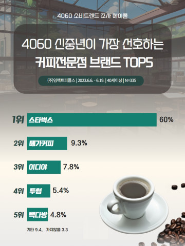 2023년 에이풀에서 실시한 ‘4060 신중년 커피전문점 이용 트렌드’ 조사 결과